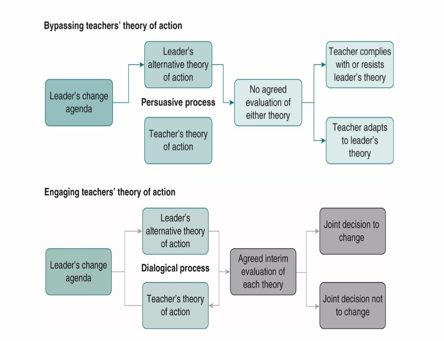 Engaging With Teachers in the School Improvement Process Corwin Connect